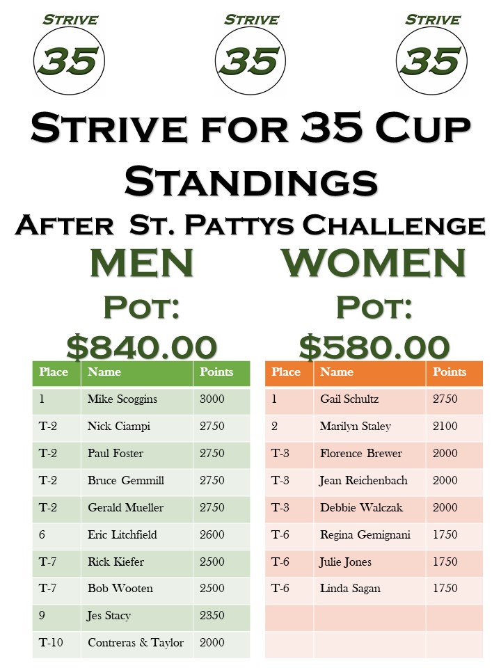 Strive Standings 3.22